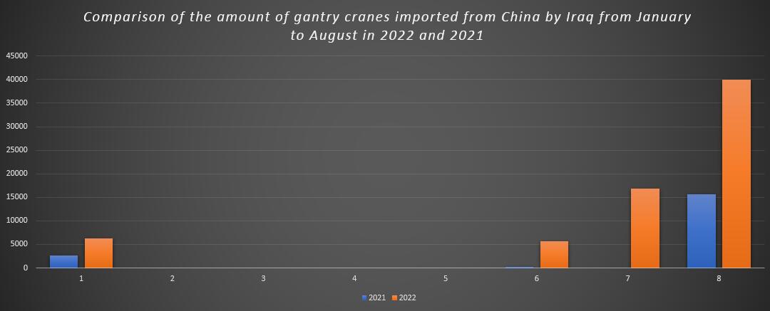 Comparison of the amount of gantry cranes imported from China by Iraq from January to August in 2022 and 2021