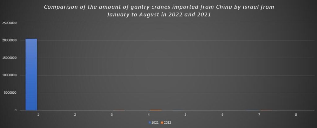 Comparison of the amount of gantry cranes imported from China by Israel from January to August in 2022 and 2021