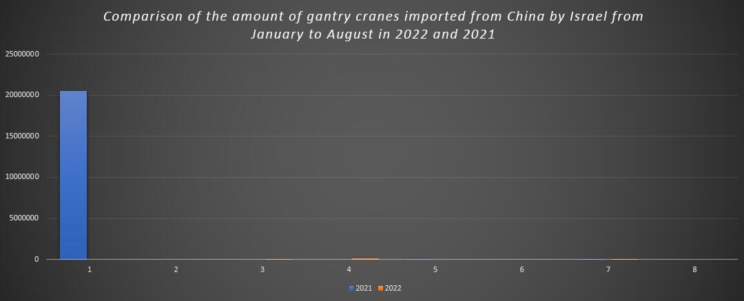 Comparison of the amount of gantry cranes imported from China by Israel from January to August in 2022 and 2021