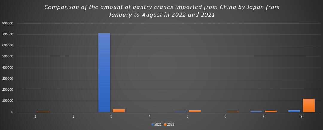 Comparison of the amount of gantry cranes imported from China by Japan from January to August in 2022 and 2021