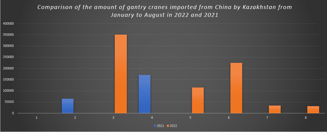 Comparison of the amount of gantry cranes imported from China by Kazakhstan from January to August in 2022 and 2021