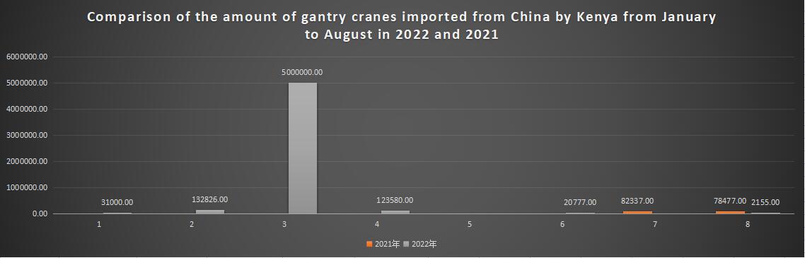 Comparison of the amount of gantry cranes imported from China by Kenya from January to August in 2022 and 2021