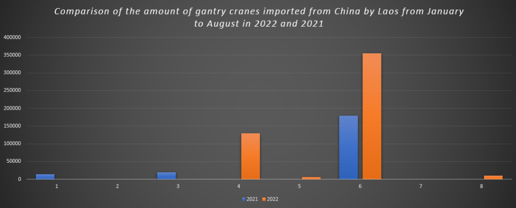 Comparison of the amount of gantry cranes imported from China by Laos from January to August in 2022 and 2021