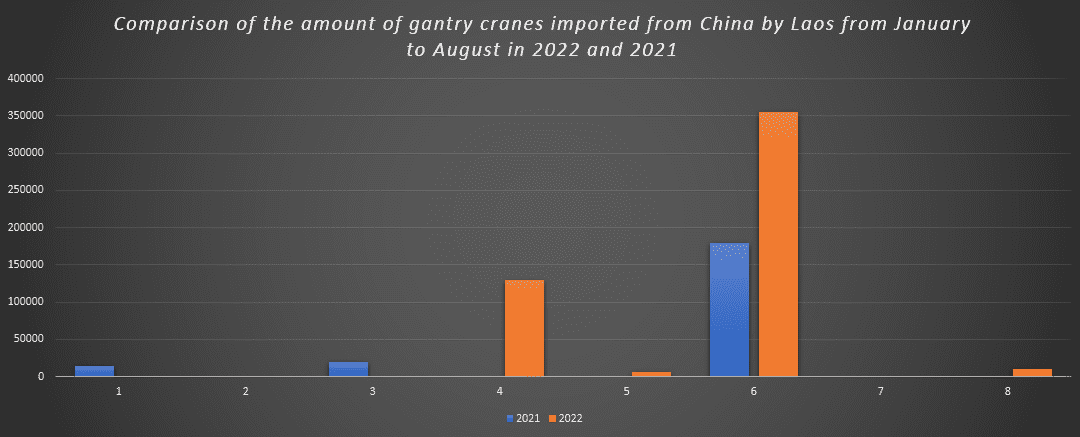 Comparison of the amount of gantry cranes imported from China by Laos from January to August in 2022 and 2021