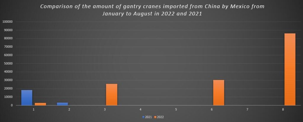 Comparison of the amount of gantry cranes imported from China by Mexico from January to August in 2022 and 2021