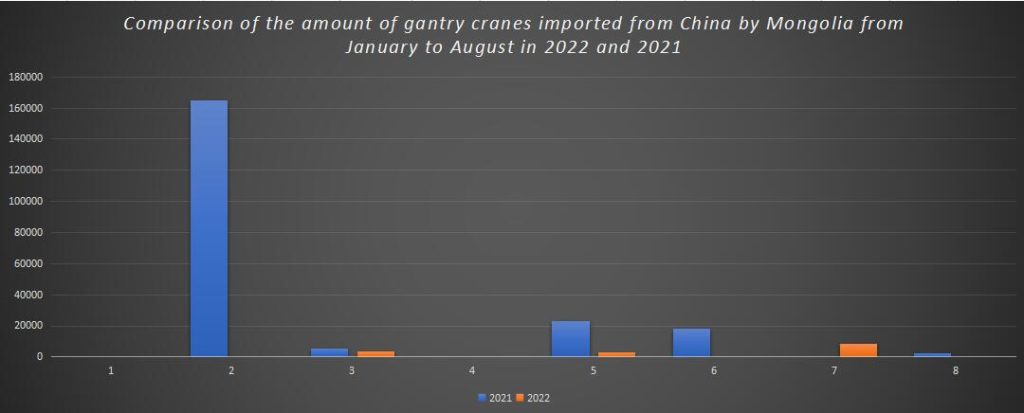 Comparison of the amount of gantry cranes imported from China by Mongolia from January to August in 2022 and 2021