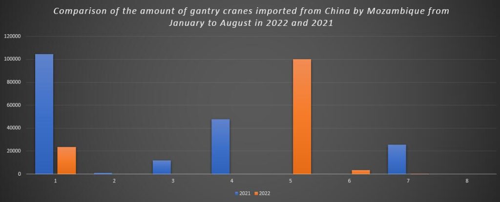 Comparison of the amount of gantry cranes imported from China by Mozambique from January to August in 2022 and 2021