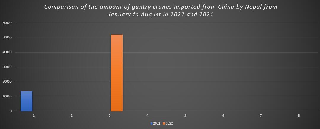 Comparison of the amount of gantry cranes imported from China by Nepal from January to August in 2022 and 2021