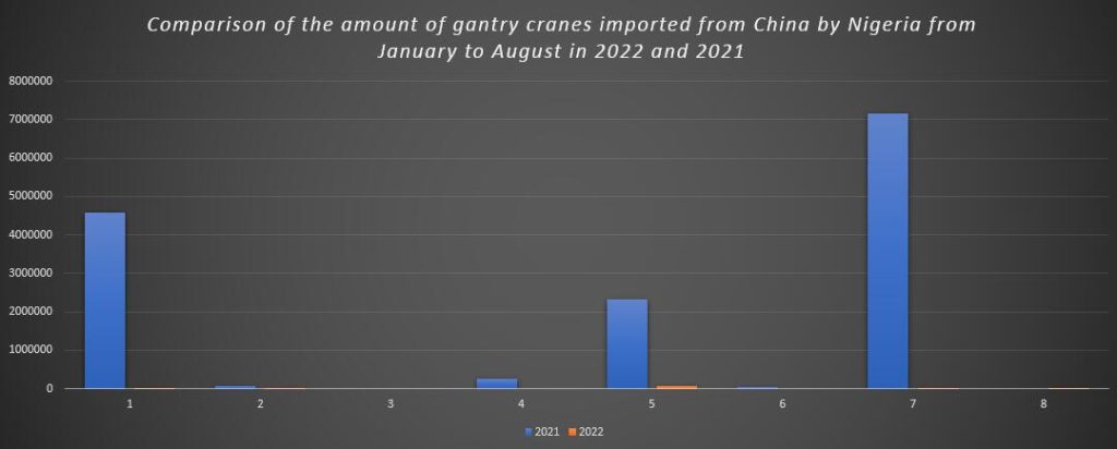 Comparison of the amount of gantry cranes imported from China by Nigeria from January to August in 2022 and 2021