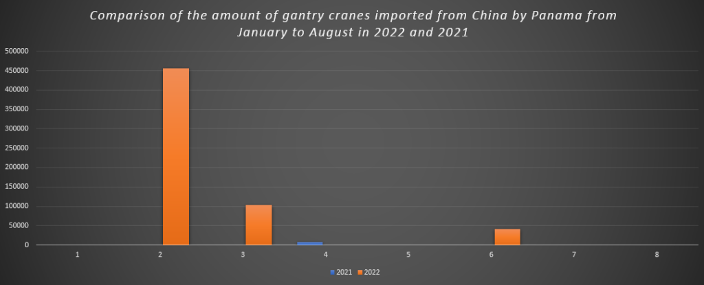 Comparison of the amount of gantry cranes imported from China by Panama from January to August in 2022 and 2021
