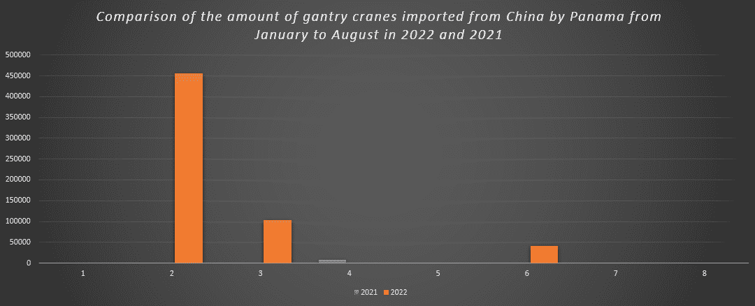 Comparison of the amount of gantry cranes imported from China by Panama from January to August in 2022 and 2021