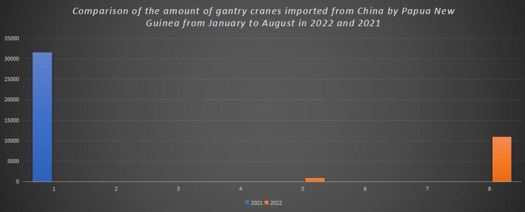 Comparison of the amount of gantry cranes imported from China by Papua New Guinea from January to August in 2022 and 2021