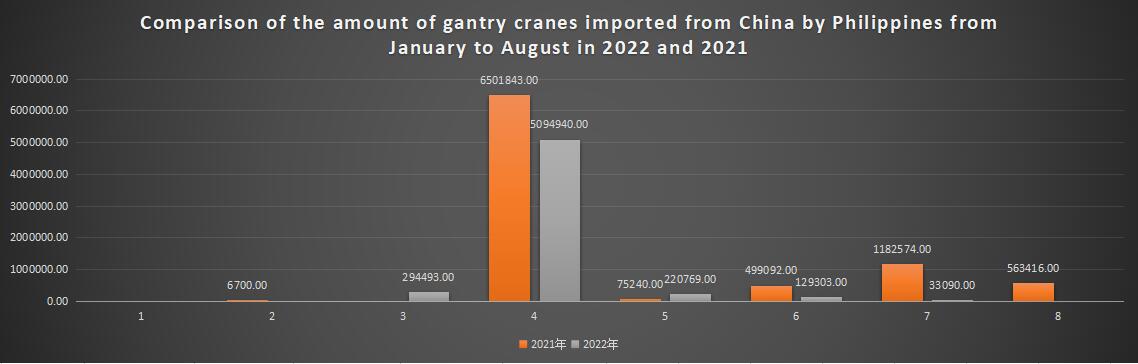 Comparison of the amount of gantry cranes imported from China by Philippines from January to August in 2022 and 2021