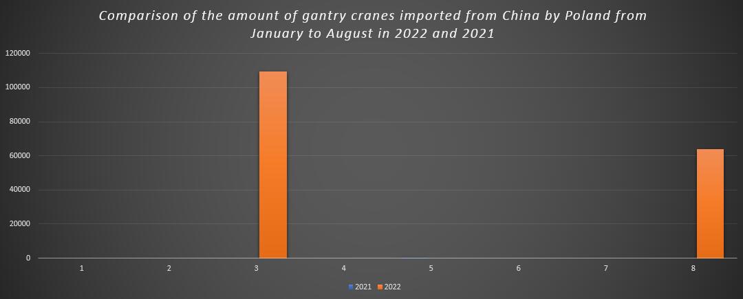 Comparison of the amount of gantry cranes imported from China by Poland from January to August in 2022 and 2021