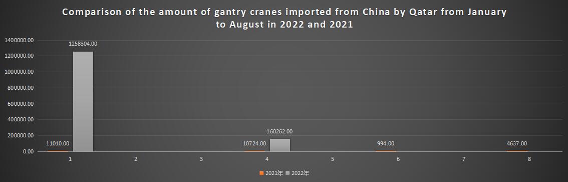 Comparison of the amount of gantry cranes imported from China by Qatar from January to AugComparison of the amount of gantry cranes imported from China by Qatar from January to August in 2022 and 2021ust in 2022 and 2021