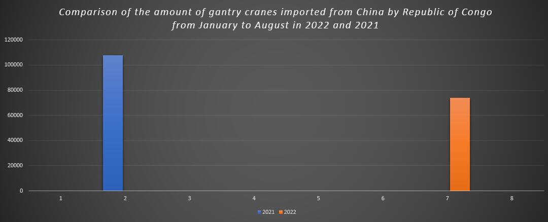 Comparison of the amount of gantry cranes imported from China by Republic of Congo from January to August in 2022 and 2021