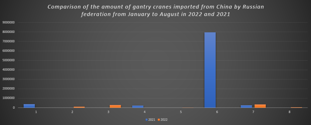 Comparison of the amount of gantry cranes imported from China by Russian federation from January to August in 2022 and 2021