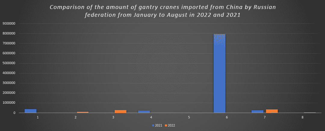 Comparison of the amount of gantry cranes imported from China by Russian federation from January to August in 2022 and 2021