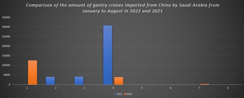 Comparison of the amount of gantry cranes imported from China by Saudi Arabia from January to August in 2022 and 2021