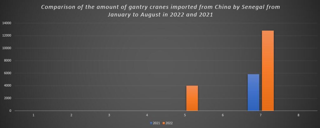Comparison of the amount of gantry cranes imported from China by Senegal from January to August in 2022 and 2021