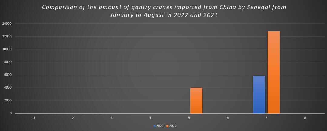 Comparison of the amount of gantry cranes imported from China by Senegal from January to August in 2022 and 2021