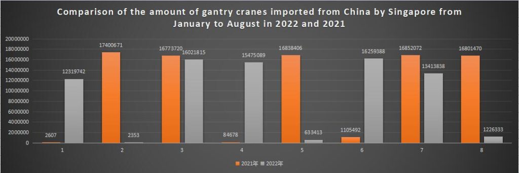 Comparison of the amount of gantry cranes imported from China by Singapore from January to August in 2022 and 2021