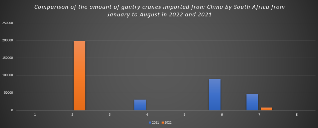 Comparison of the amount of gantry cranes imported from China by South Africa from January to August in 2022 and 2021