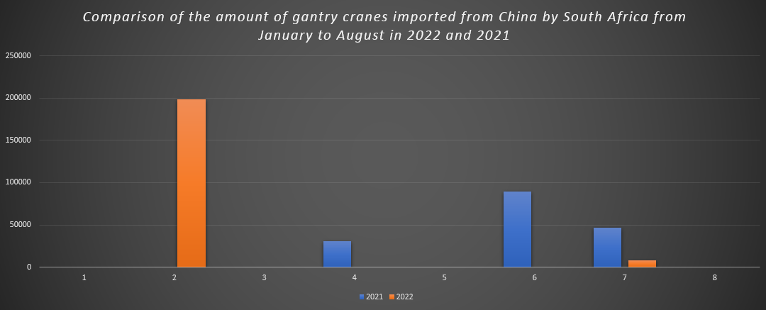 Comparison of the amount of gantry cranes imported from China by South Africa from January to August in 2022 and 2021