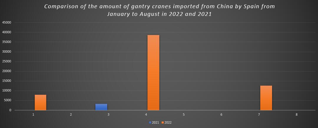 Comparison of the amount of gantry cranes imported from China by Spain from January to August in 2022 and 2021