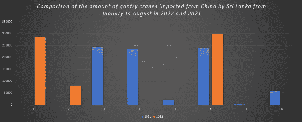 Comparison of the amount of gantry cranes imported from China by Sri Lanka from January to August in 2022 and 2021