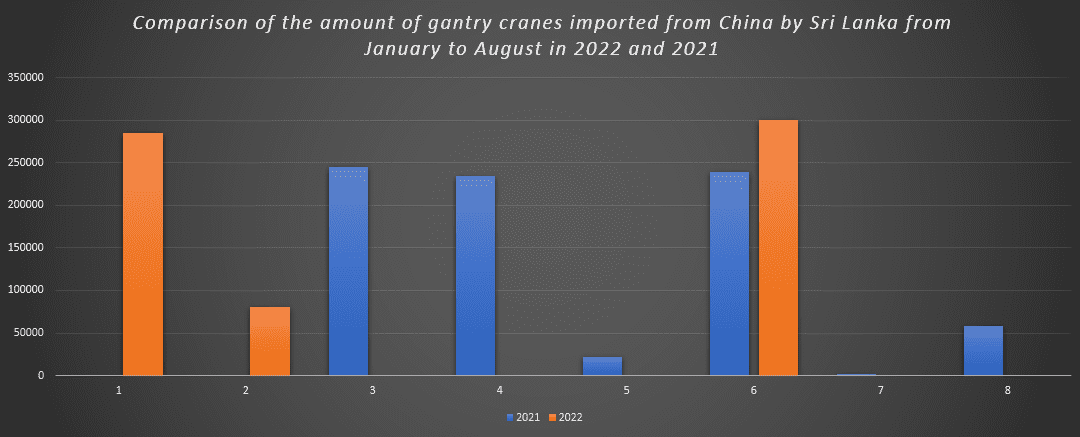 Comparison of the amount of gantry cranes imported from China by Sri Lanka from January to August in 2022 and 2021