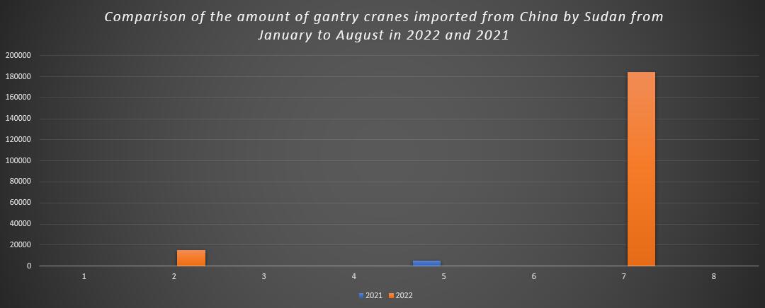 Comparison of the amount of gantry cranes imported from China by Sudan from January to August in 2022 and 2021