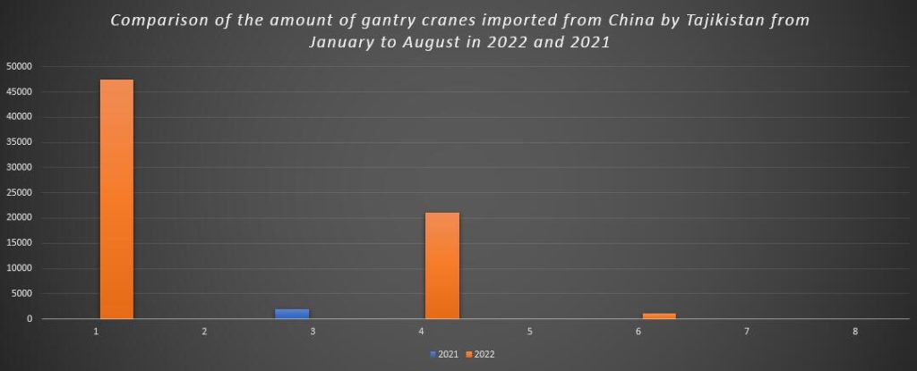 Comparison of the amount of gantry cranes imported from China by Tajikistan from January to August in 2022 and 2021