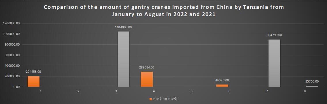 Comparison of the amount of gantry cranes imported from China by Tanzania from January to August in 2022 and 2021