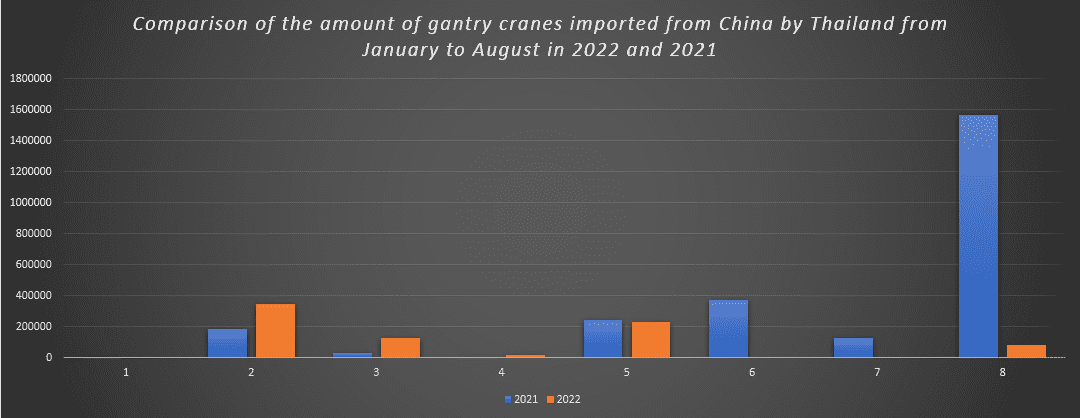 Comparison of the amount of gantry cranes imported from China by Thailand from January to August in 2022 and 2021