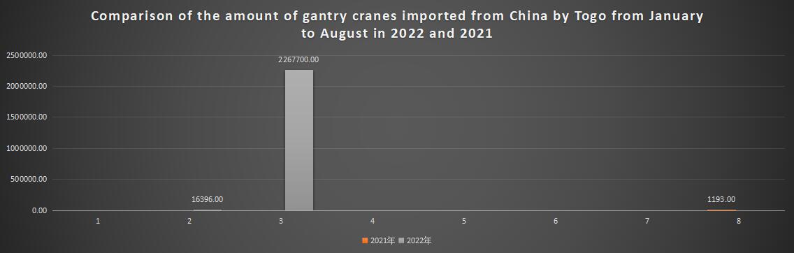 Comparison of the amount of gantry cranes imported from China by Togo from January to August in 2022 and 2021