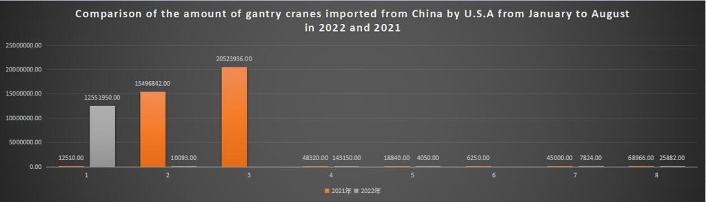 Comparison of the amount of gantry cranes imported from China by U.S.A from January to August in 2022 and 2021