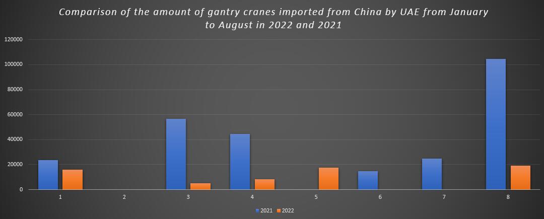 Comparison of the amount of gantry cranes imported from China by UAE from January to August in 2022 and 2021