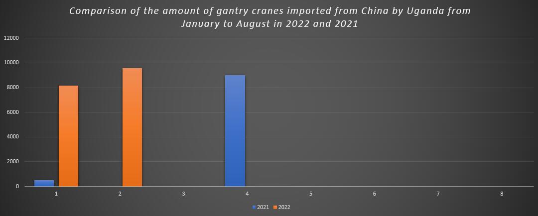 Comparison of the amount of gantry cranes imported from China by Uganda from January to August in 2022 and 2021