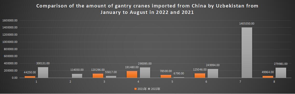 Comparison of the amount of gantry cranes imported from China by Uzbekistan from January to August in 2022 and 2021