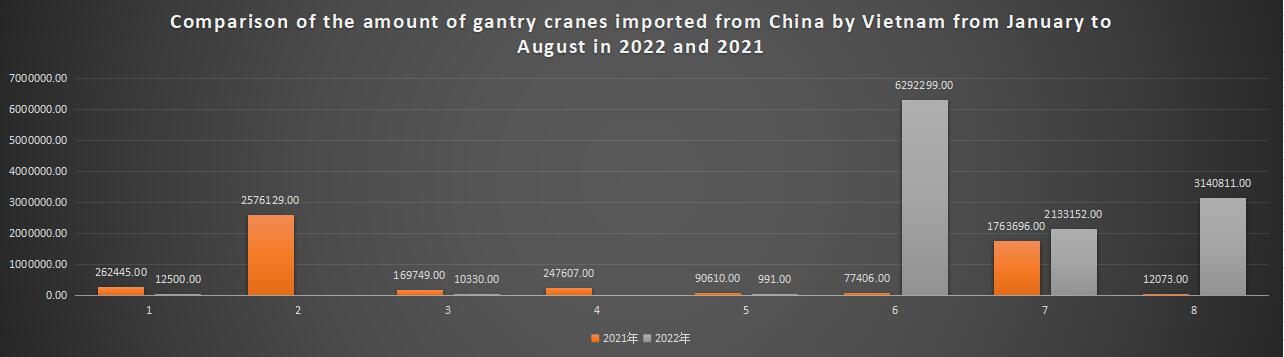 Comparison of the amount of gantry cranes imported from China by Vietnam from January to August in 2022 and 2021