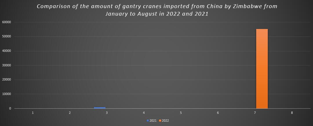 Comparison of the amount of gantry cranes imported from China by Zimbabwe from January to August in 2022 and 2021