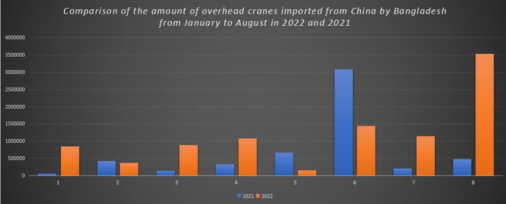 Comparison of the amount of overhead cranes imported from China by Bangladesh from January to August in 2022 and 2021