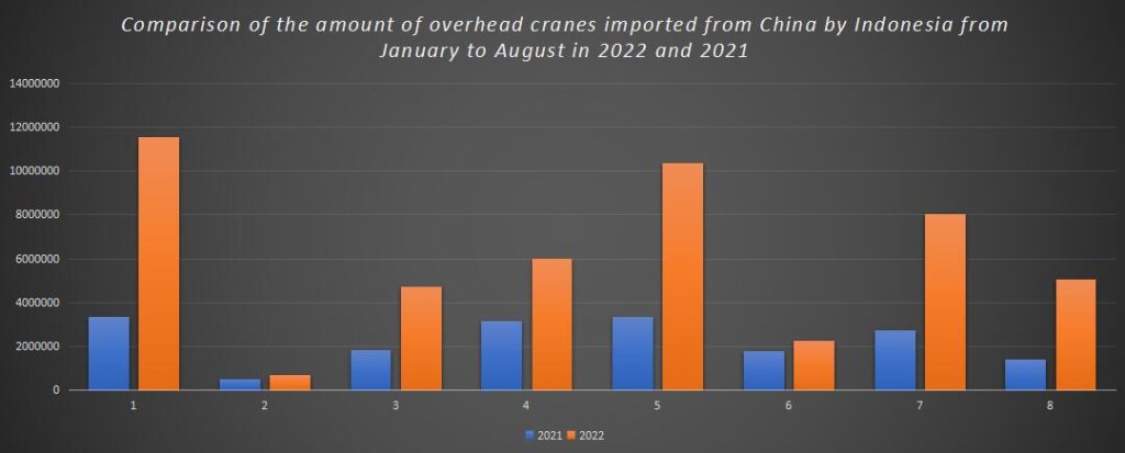 Comparison of the amount of overhead cranes imported from China by Indonesia from January to August in 2022 and 2021