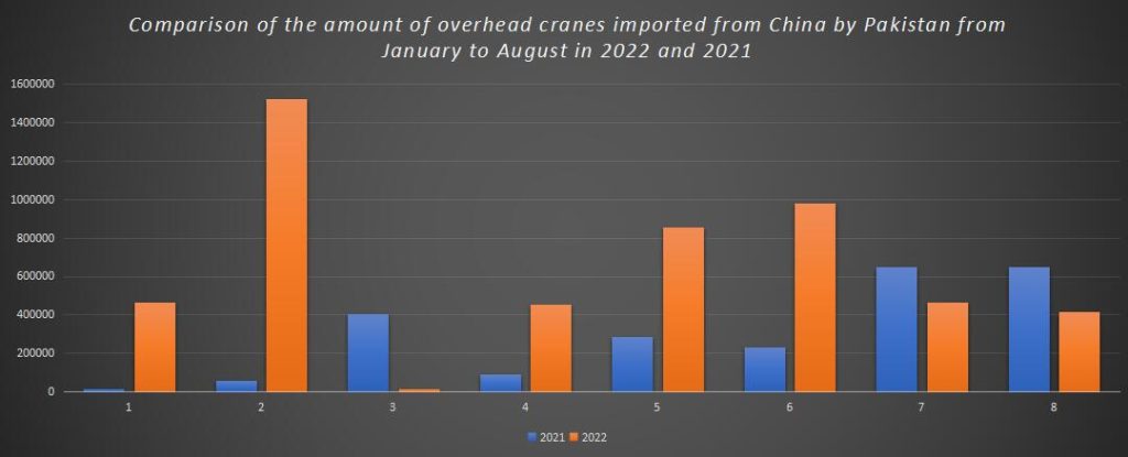 Comparison of the amount of overhead cranes imported from China by Pakistan from January to August in 2022 and 2021