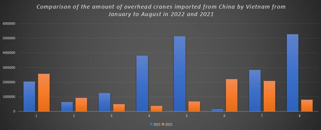 Comparison of the amount of overhead cranes imported from China by Vietnam from January to August in 2022 and 2021