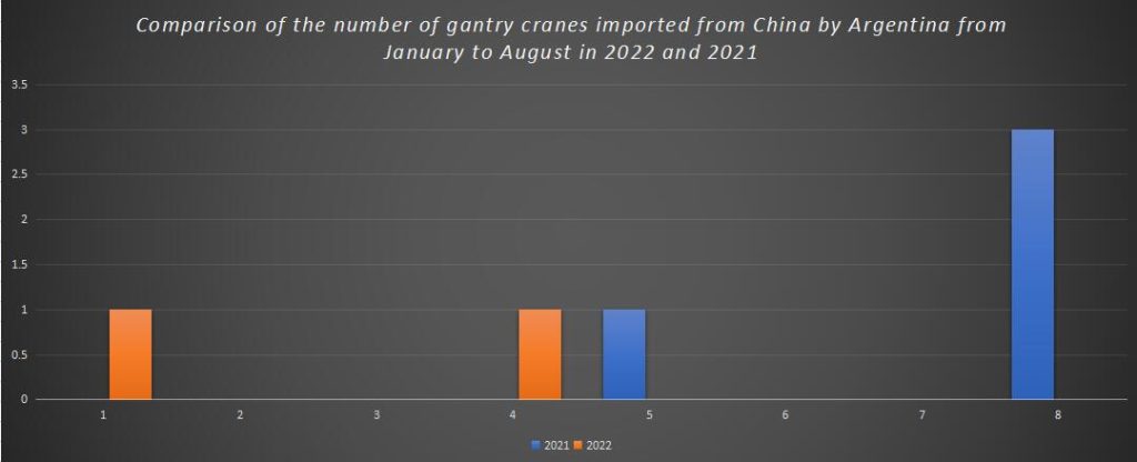 Comparison of the number of gantry cranes imported from China by Argentina from January to August in 2022 and 2021