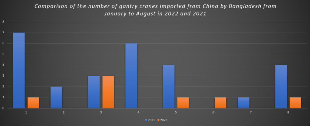 Comparison of the number of gantry cranes imported from China by Bangladesh from January to August in 2022 and 2021