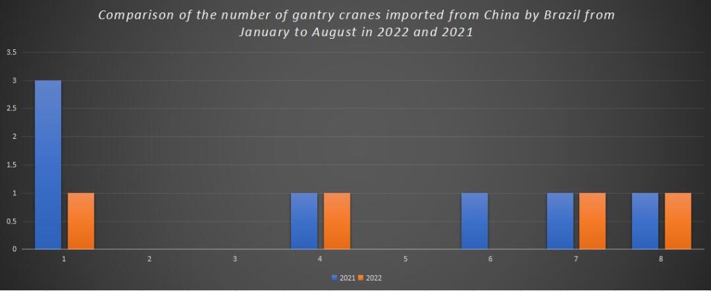 Comparison of the number of gantry cranes imported from China by Brazil from January to August in 2022 and 2021