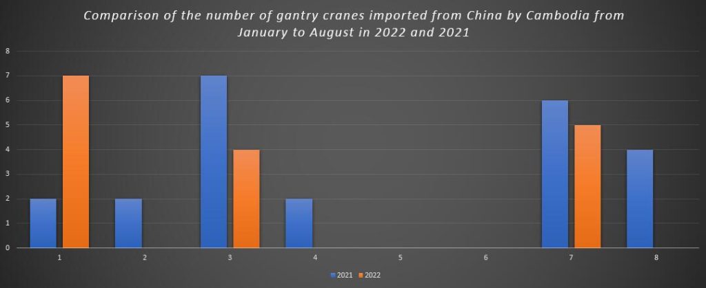 Comparison of the number of gantry cranes imported from China by Cambodia from January to August in 2022 and 2021